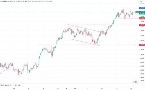 美国国债利率升至高点，金价短期偏向看涨！中东石油供应紧张，油价大幅走软！